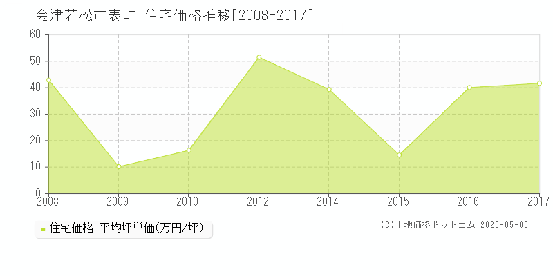 会津若松市表町の住宅価格推移グラフ 