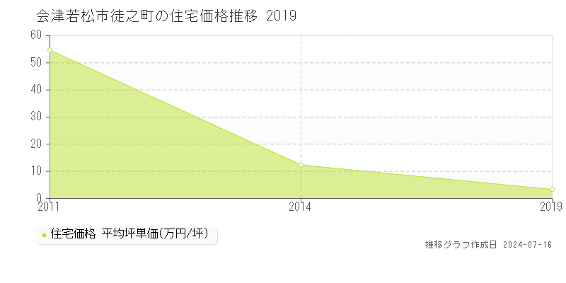 会津若松市徒之町の住宅価格推移グラフ 