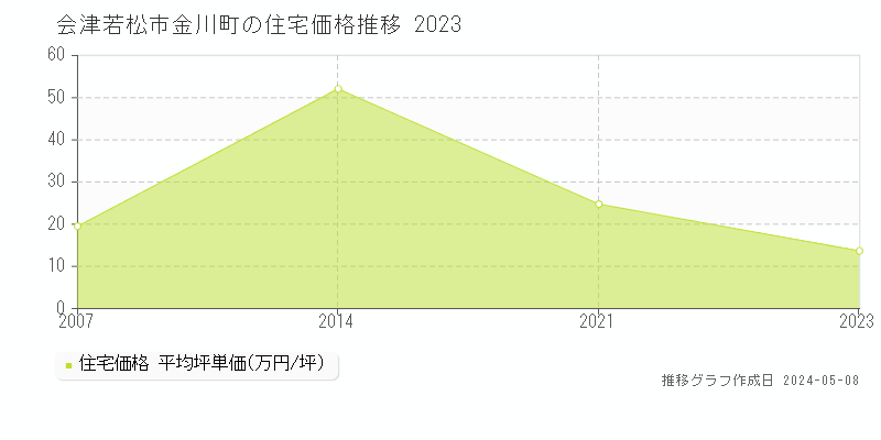 会津若松市金川町の住宅価格推移グラフ 