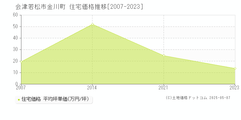 金川町(会津若松市)の住宅価格推移グラフ(坪単価)[2007-2023年]