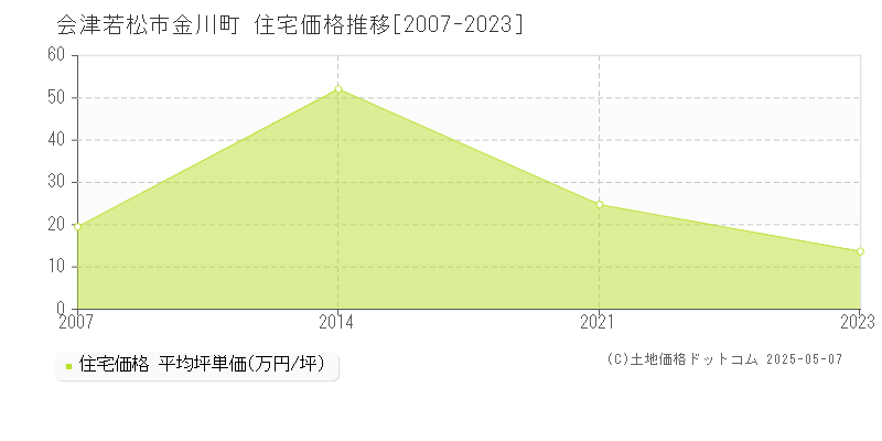 会津若松市金川町の住宅価格推移グラフ 