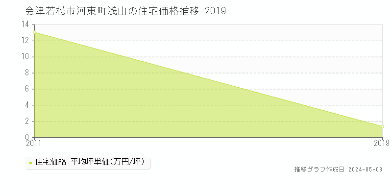 会津若松市河東町浅山の住宅価格推移グラフ 