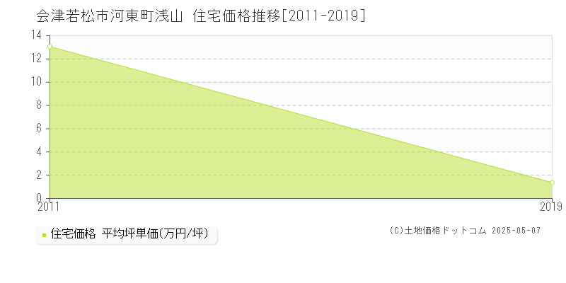 会津若松市河東町浅山の住宅価格推移グラフ 