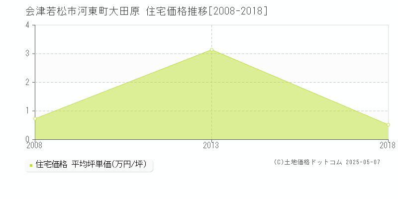 河東町大田原(会津若松市)の住宅価格推移グラフ(坪単価)[2008-2018年]