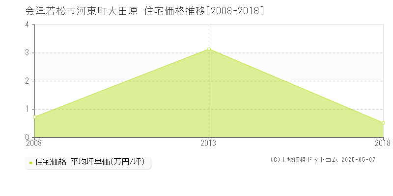 会津若松市河東町大田原の住宅価格推移グラフ 