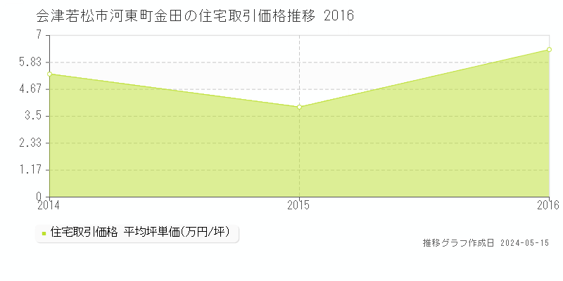 会津若松市河東町金田の住宅価格推移グラフ 