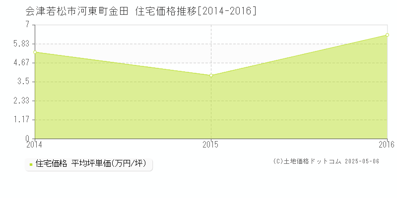 河東町金田(会津若松市)の住宅価格推移グラフ(坪単価)[2014-2016年]