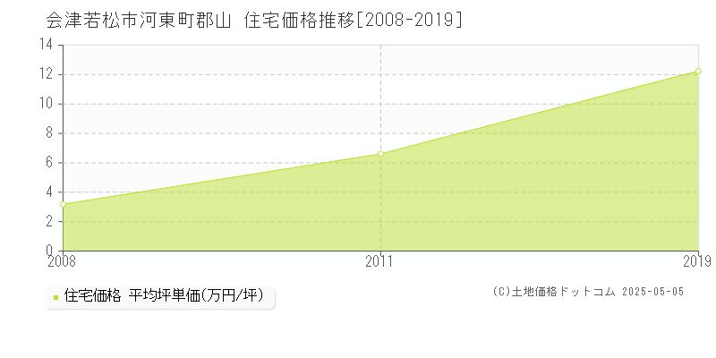 河東町郡山(会津若松市)の住宅価格推移グラフ(坪単価)[2008-2019年]