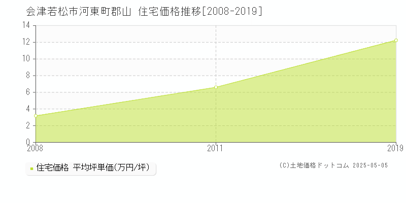 会津若松市河東町郡山の住宅価格推移グラフ 