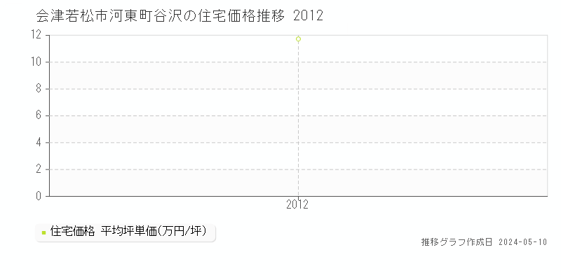 会津若松市河東町谷沢の住宅価格推移グラフ 