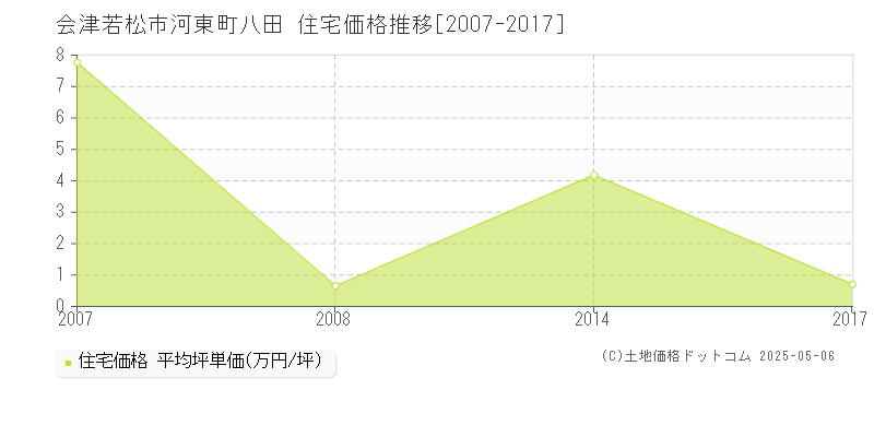 河東町八田(会津若松市)の住宅価格推移グラフ(坪単価)[2007-2017年]
