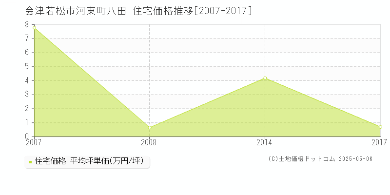 会津若松市河東町八田の住宅価格推移グラフ 