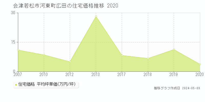 会津若松市河東町広田の住宅取引価格推移グラフ 