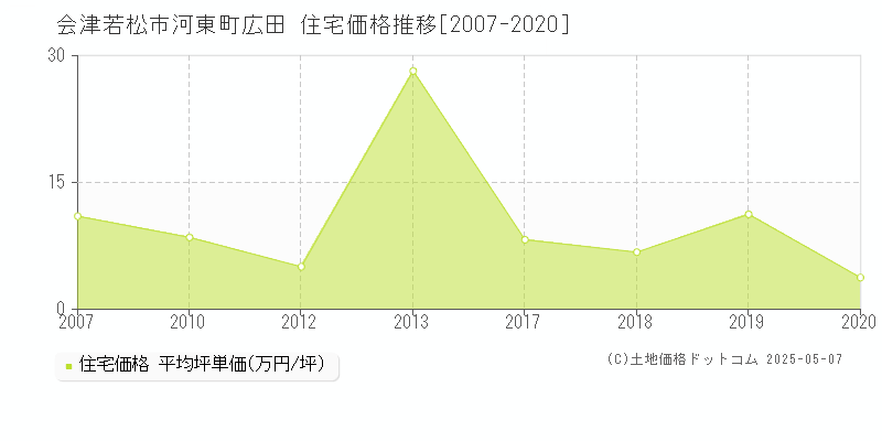 河東町広田(会津若松市)の住宅価格推移グラフ(坪単価)[2007-2020年]