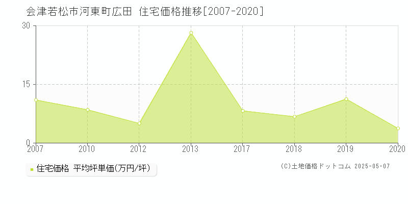 会津若松市河東町広田の住宅価格推移グラフ 