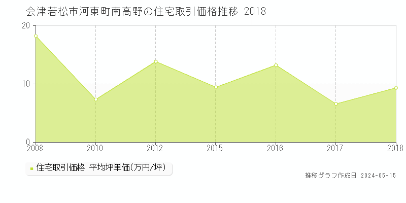 会津若松市河東町南高野の住宅価格推移グラフ 