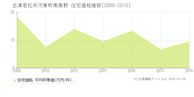 河東町南高野(会津若松市)の住宅価格推移グラフ(坪単価)[2008-2018年]