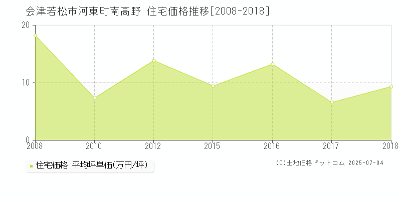 会津若松市河東町南高野の住宅価格推移グラフ 