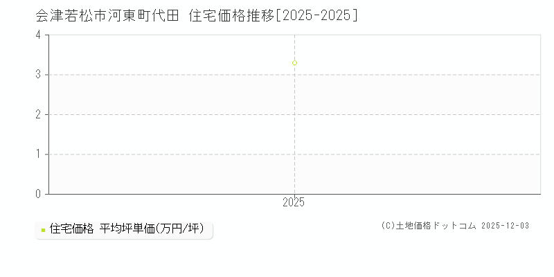 河東町代田(会津若松市)の住宅価格推移グラフ(坪単価)[2025-2025年]