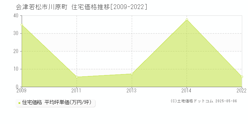 川原町(会津若松市)の住宅価格推移グラフ(坪単価)[2009-2022年]