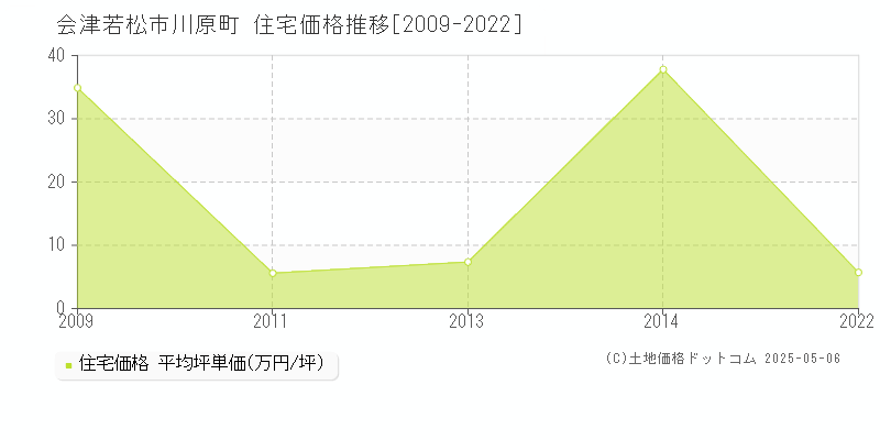 会津若松市川原町の住宅価格推移グラフ 