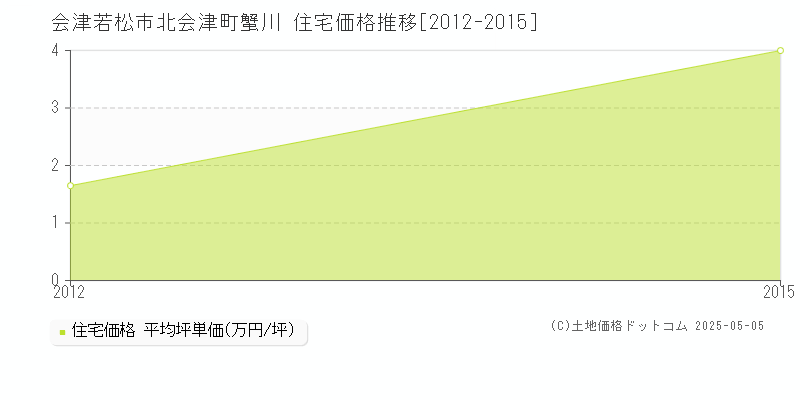 北会津町蟹川(会津若松市)の住宅価格推移グラフ(坪単価)[2012-2015年]