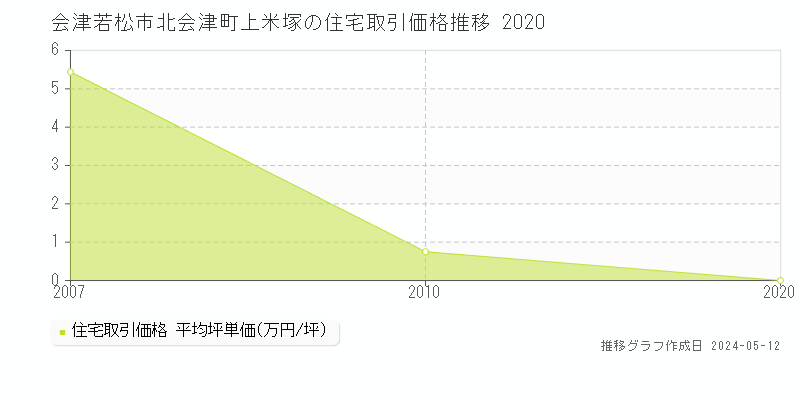 会津若松市北会津町上米塚の住宅価格推移グラフ 