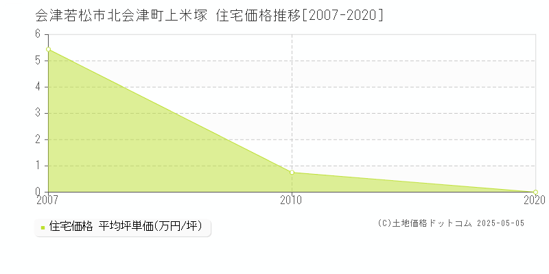 北会津町上米塚(会津若松市)の住宅価格推移グラフ(坪単価)[2007-2020年]