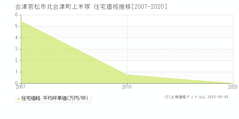 会津若松市北会津町上米塚の住宅価格推移グラフ 