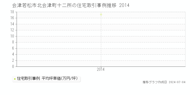 会津若松市北会津町十二所の住宅価格推移グラフ 