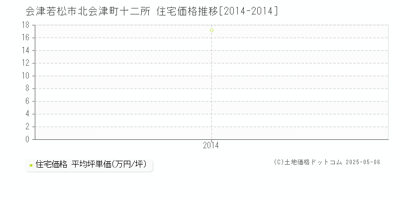 北会津町十二所(会津若松市)の住宅価格推移グラフ(坪単価)[2014-2014年]