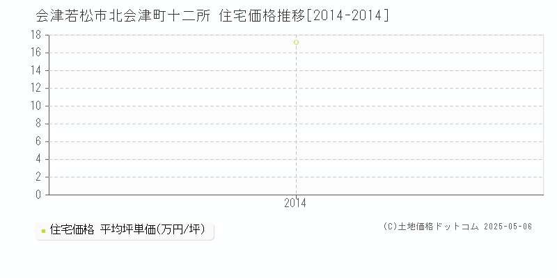 会津若松市北会津町十二所の住宅価格推移グラフ 