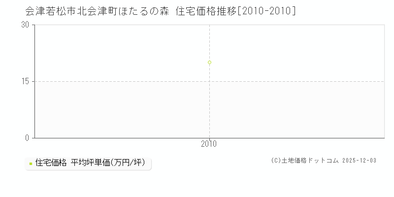 北会津町ほたるの森(会津若松市)の住宅価格推移グラフ(坪単価)[2010-2010年]