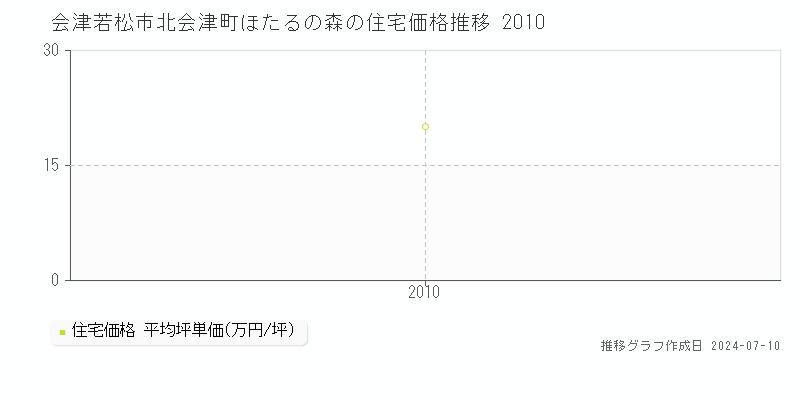会津若松市北会津町ほたるの森の住宅価格推移グラフ 