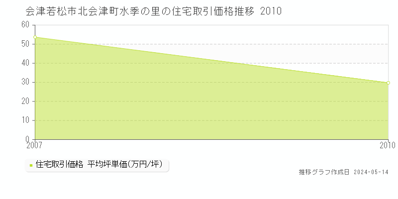 会津若松市北会津町水季の里の住宅価格推移グラフ 