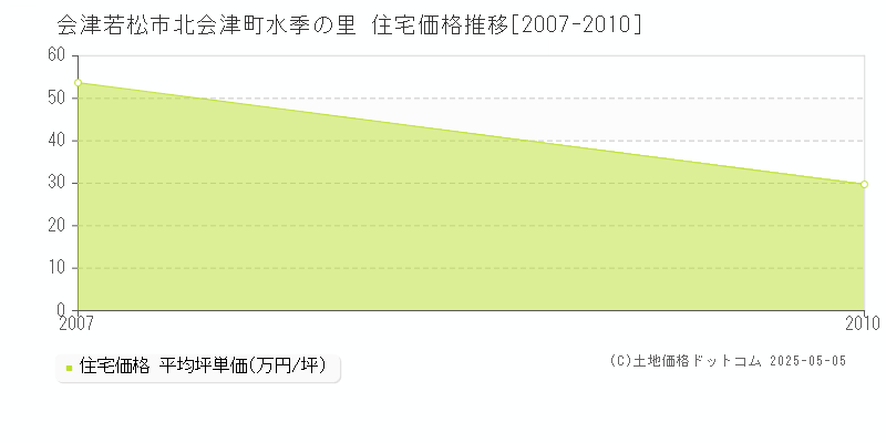 北会津町水季の里(会津若松市)の住宅価格推移グラフ(坪単価)[2007-2010年]