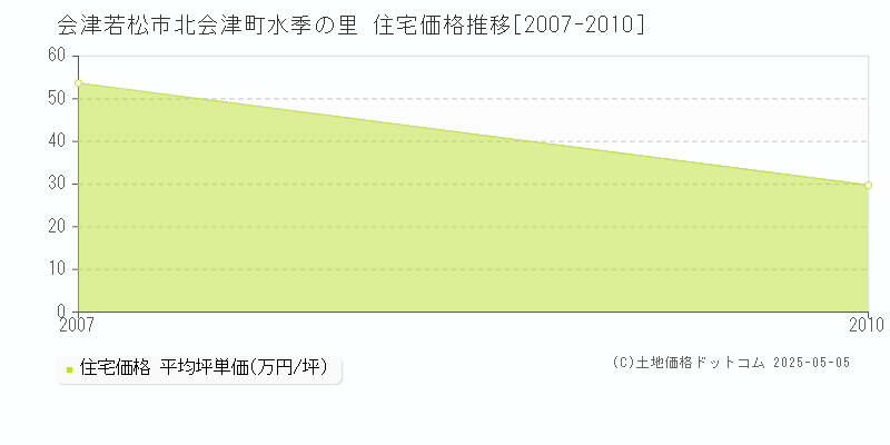 会津若松市北会津町水季の里の住宅価格推移グラフ 