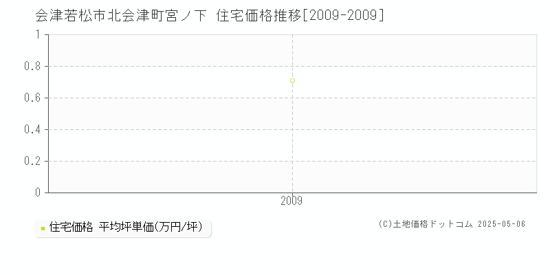 会津若松市北会津町宮ノ下の住宅価格推移グラフ 