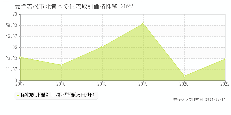 会津若松市北青木の住宅価格推移グラフ 