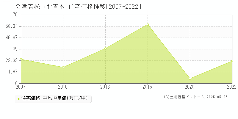 北青木(会津若松市)の住宅価格推移グラフ(坪単価)[2007-2022年]