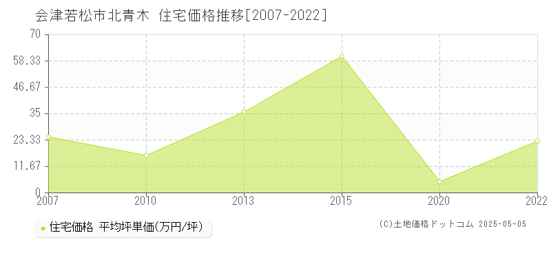 会津若松市北青木の住宅価格推移グラフ 