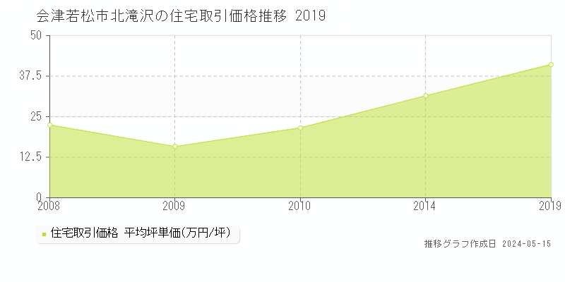 会津若松市北滝沢の住宅価格推移グラフ 