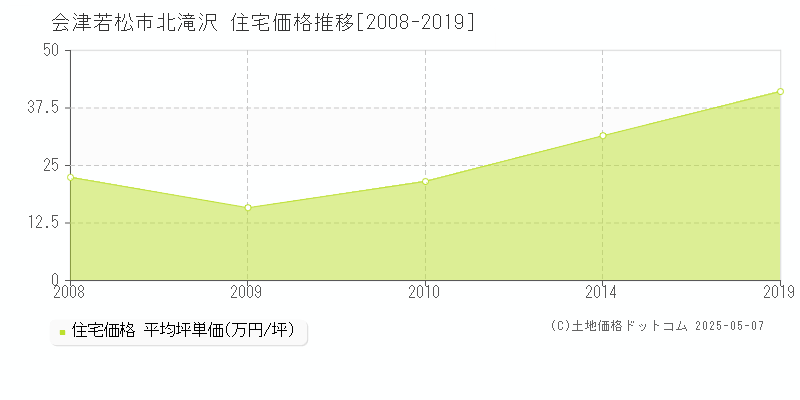 北滝沢(会津若松市)の住宅価格推移グラフ(坪単価)[2008-2019年]