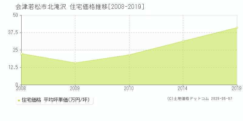 会津若松市北滝沢の住宅価格推移グラフ 