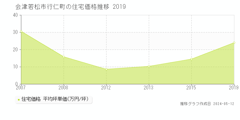会津若松市行仁町の住宅価格推移グラフ 