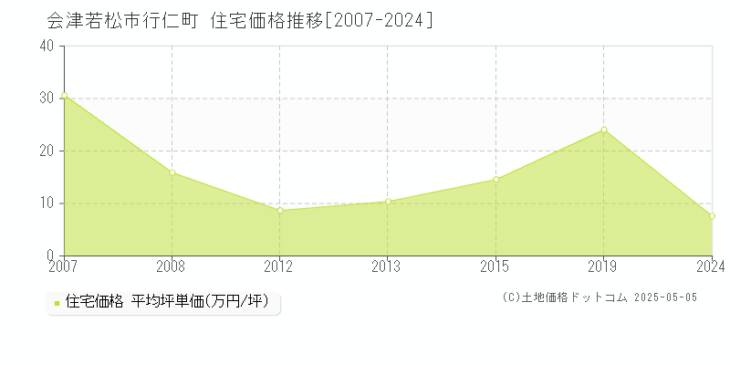行仁町(会津若松市)の住宅価格推移グラフ(坪単価)[2007-2024年]