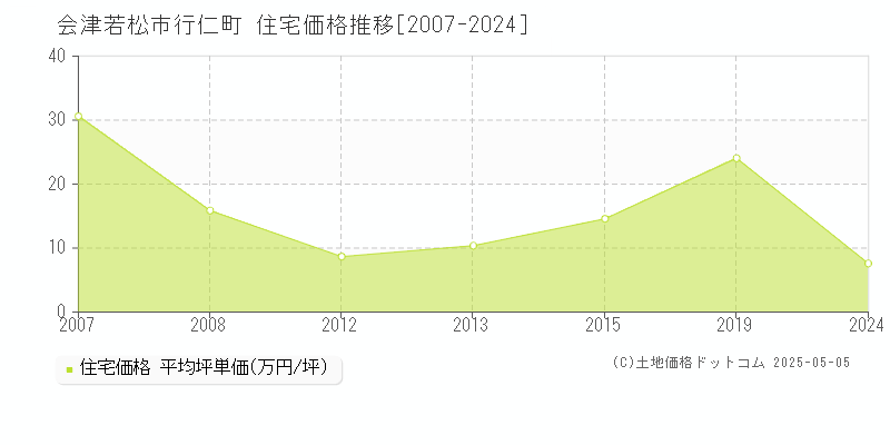 会津若松市行仁町の住宅価格推移グラフ 