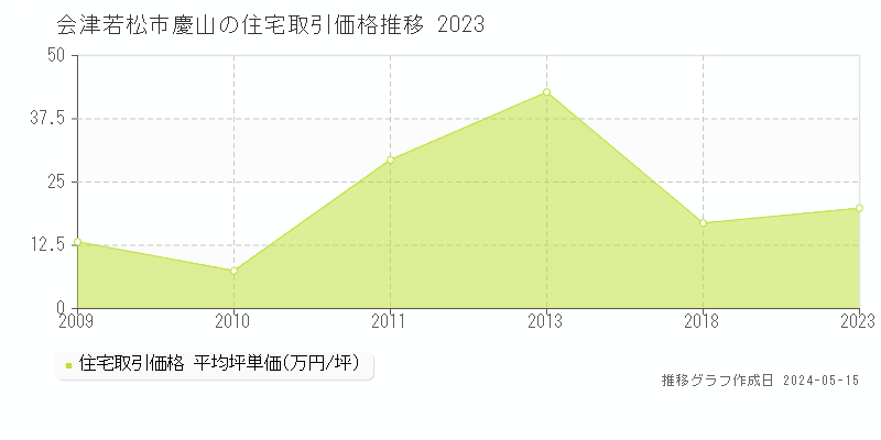 会津若松市慶山の住宅価格推移グラフ 