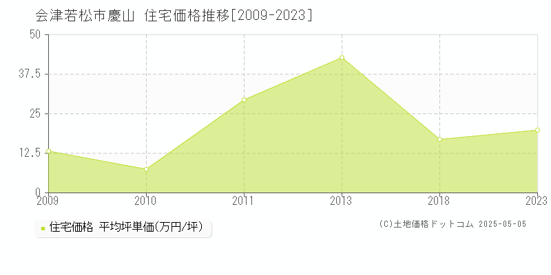 慶山(会津若松市)の住宅価格推移グラフ(坪単価)[2009-2023年]