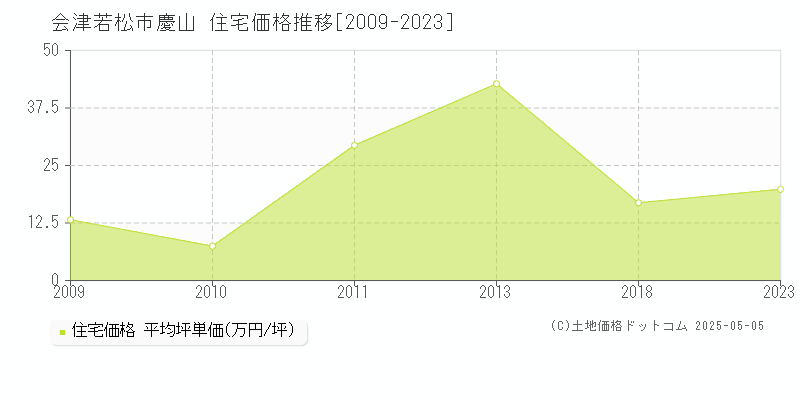 会津若松市慶山の住宅価格推移グラフ 